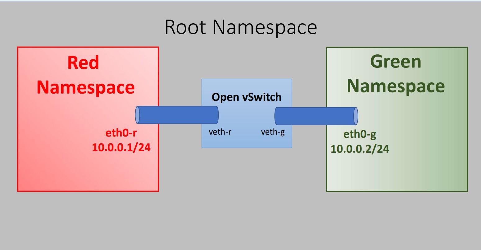 Red and Green Namespaces